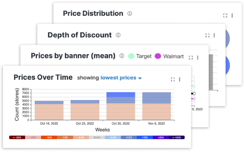 CPG price analysis metrics dashboard