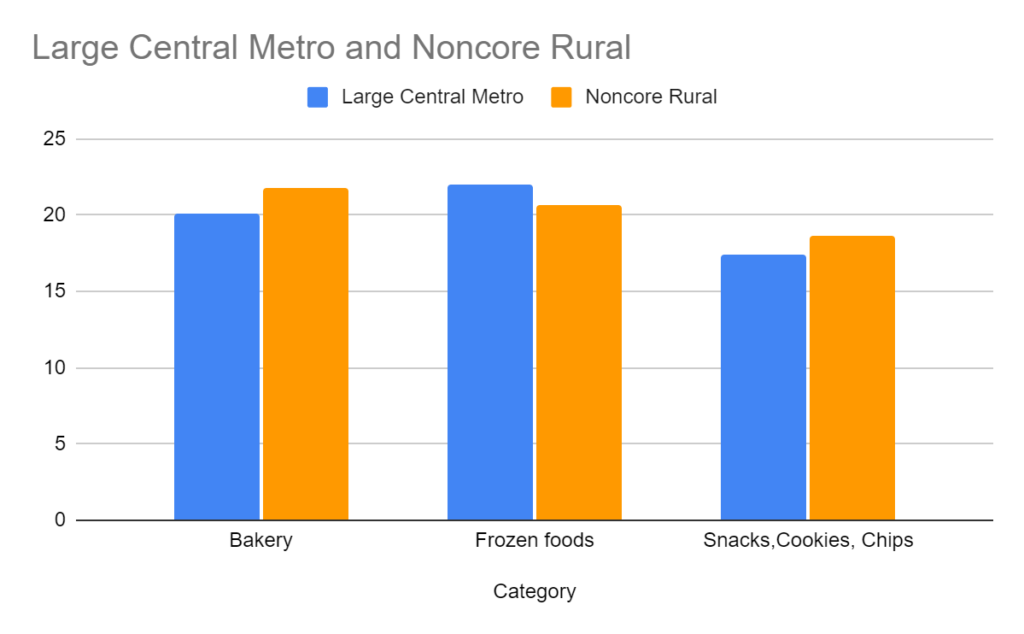 Metro vs Rural GPI graph