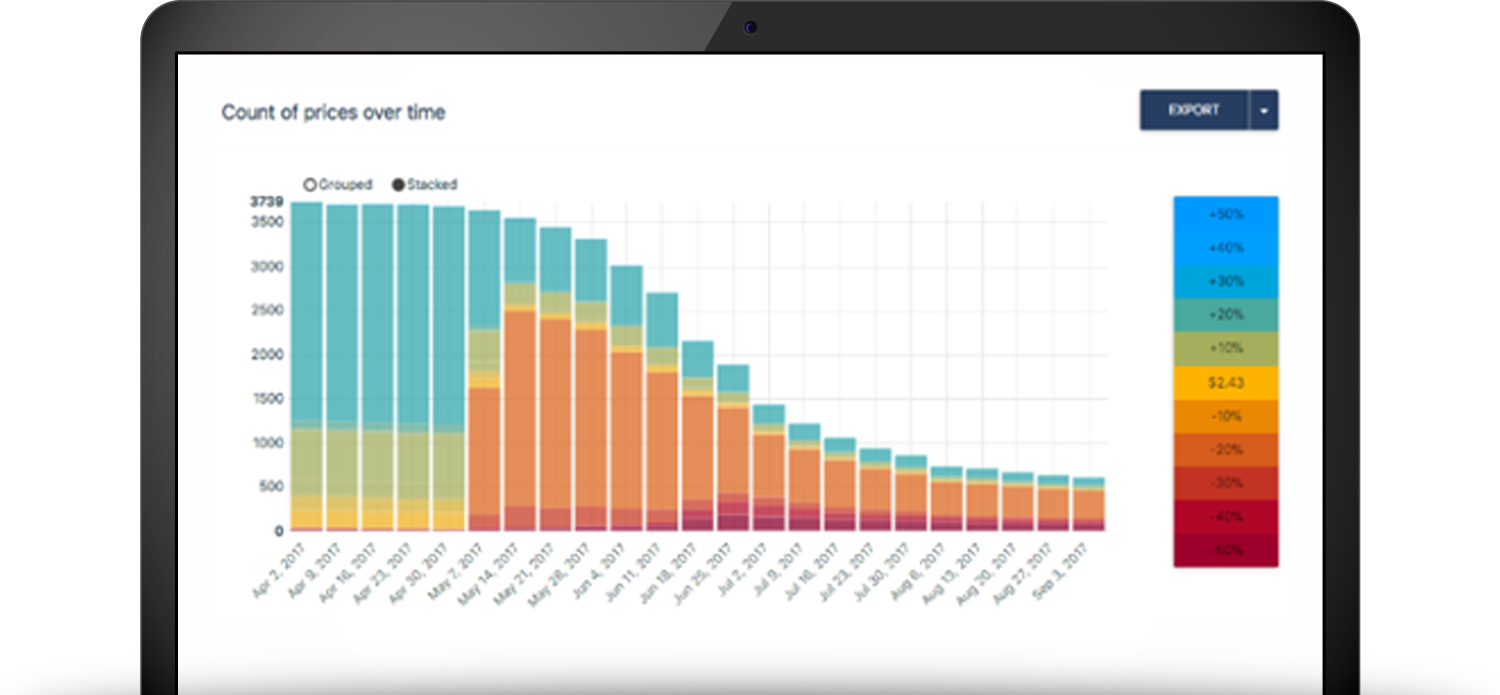 Collect the most valued product data